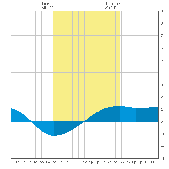 Point Chevreuil tide chart for Friday, January 30, 2026
