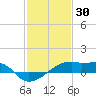 Point Chevreuil tide chart for Friday, January 30, 2026