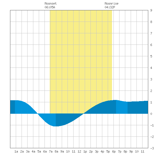 Point Chevreuil tide chart for Saturday, January 31, 2026