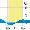 Point Chevreuil tide chart for Saturday, January 31, 2026
