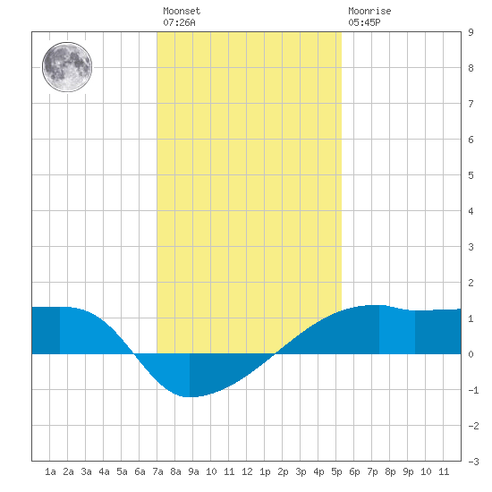 Point Chevreuil tide chart for Saturday, January 3, 2026