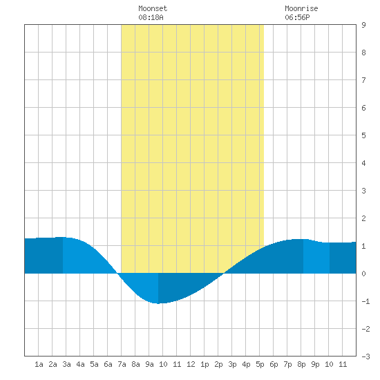 Point Chevreuil tide chart for Sunday, January 4, 2026