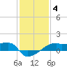 Point Chevreuil tide chart for Sunday, January 4, 2026