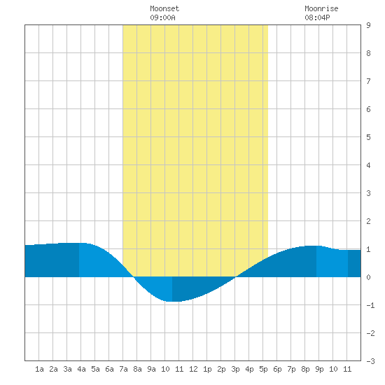 Point Chevreuil tide chart for Monday, January 5, 2026