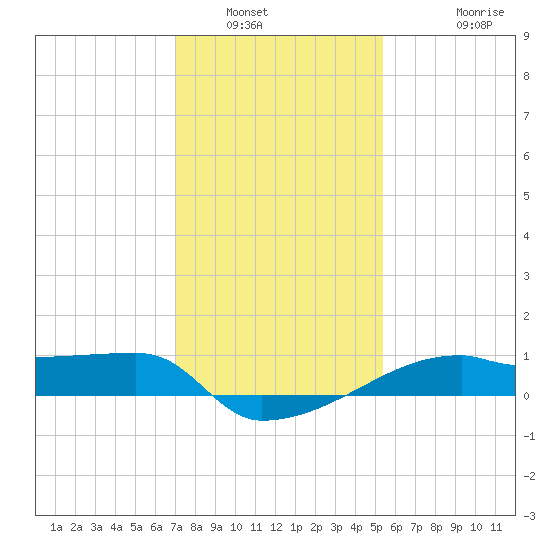 Point Chevreuil tide chart for Tuesday, January 6, 2026