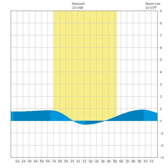 Point Chevreuil tide chart for Wednesday, January 7, 2026