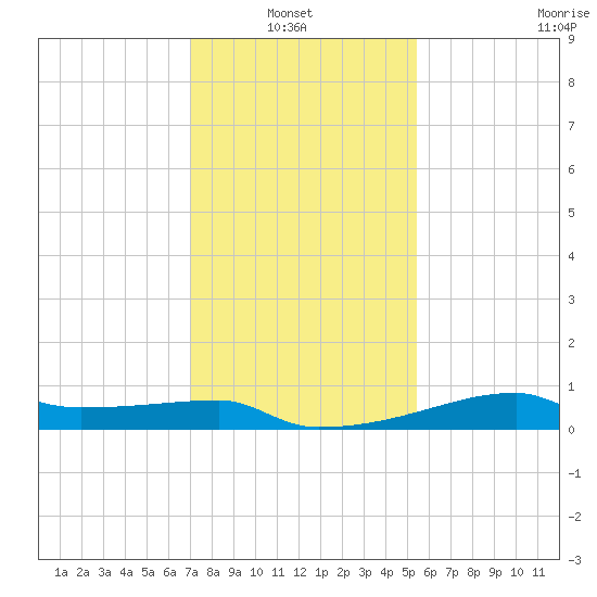 Point Chevreuil tide chart for Thursday, January 8, 2026
