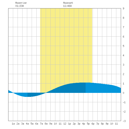 Point Chevreuil tide chart for Tuesday, February 10, 2026