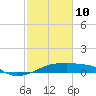 Point Chevreuil tide chart for Tuesday, February 10, 2026