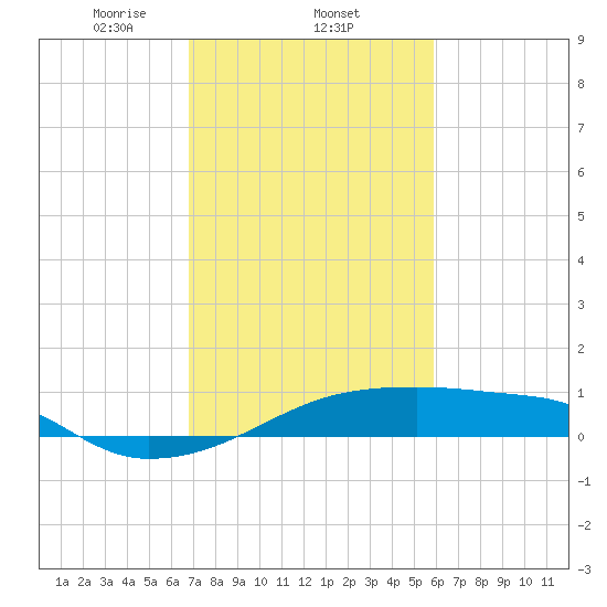 Point Chevreuil tide chart for Wednesday, February 11, 2026