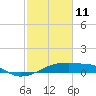Point Chevreuil tide chart for Wednesday, February 11, 2026