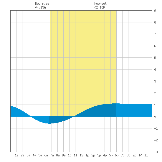 Point Chevreuil tide chart for Friday, February 13, 2026