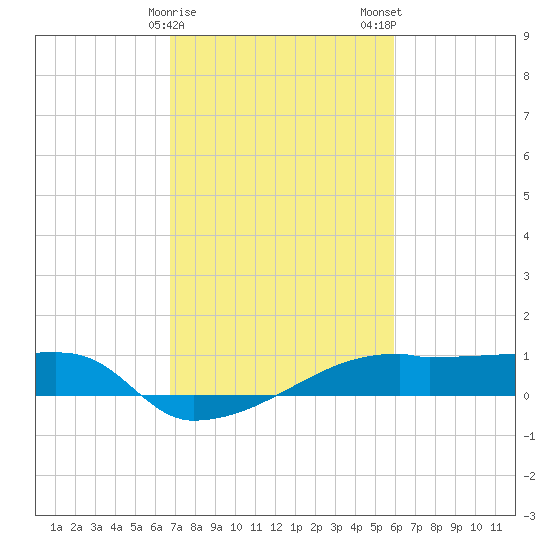 Point Chevreuil tide chart for Sunday, February 15, 2026