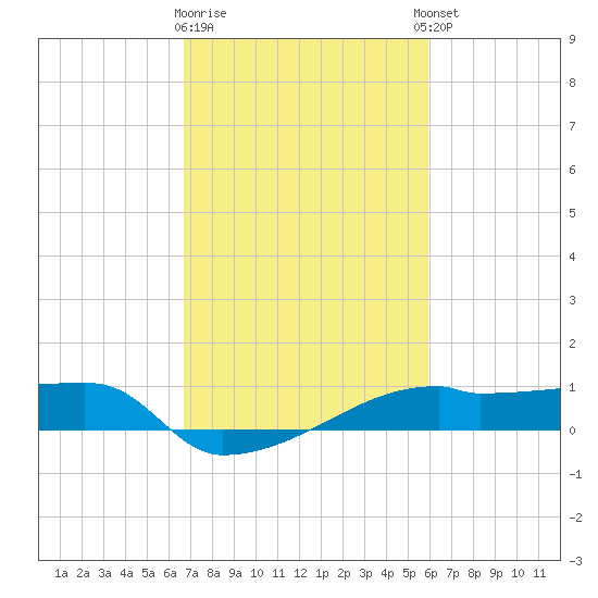 Point Chevreuil tide chart for Monday, February 16, 2026
