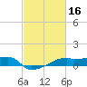 Point Chevreuil tide chart for Monday, February 16, 2026
