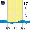 Point Chevreuil tide chart for Tuesday, February 17, 2026