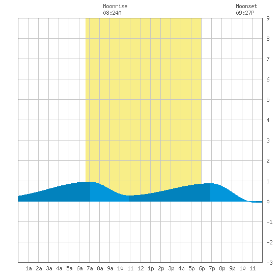 Point Chevreuil tide chart for Friday, February 20, 2026