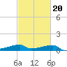Point Chevreuil tide chart for Friday, February 20, 2026