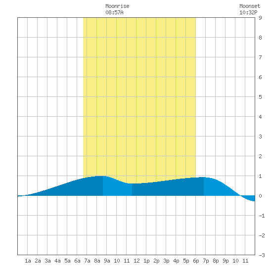 Point Chevreuil tide chart for Saturday, February 21, 2026