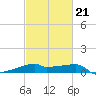 Point Chevreuil tide chart for Saturday, February 21, 2026