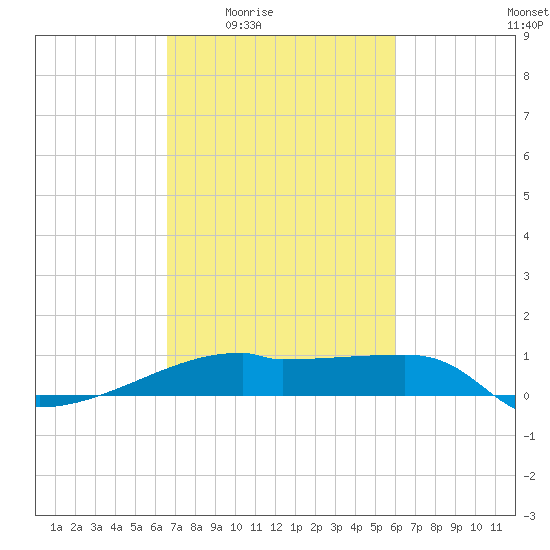 Point Chevreuil tide chart for Sunday, February 22, 2026