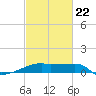 Point Chevreuil tide chart for Sunday, February 22, 2026