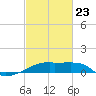 Point Chevreuil tide chart for Monday, February 23, 2026