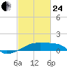 Point Chevreuil tide chart for Tuesday, February 24, 2026