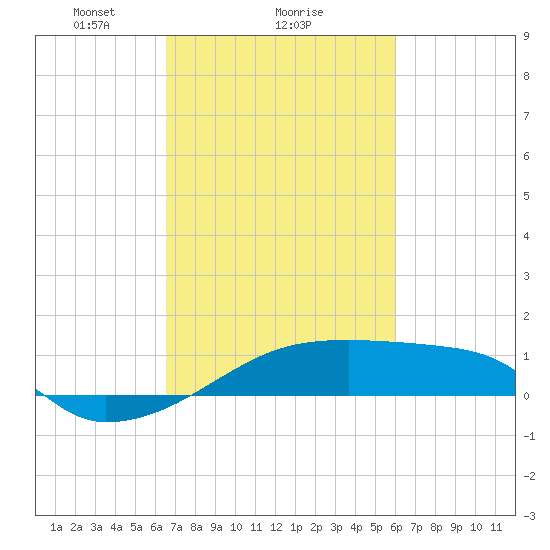 Point Chevreuil tide chart for Wednesday, February 25, 2026