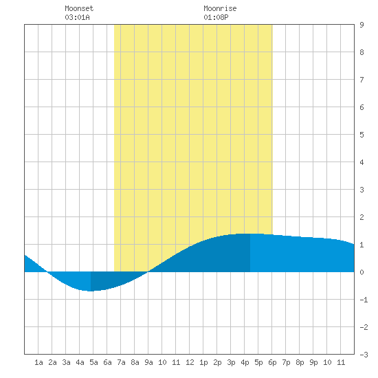 Point Chevreuil tide chart for Thursday, February 26, 2026