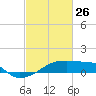 Point Chevreuil tide chart for Thursday, February 26, 2026
