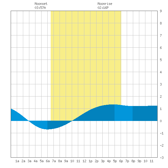 Point Chevreuil tide chart for Friday, February 27, 2026