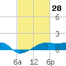 Point Chevreuil tide chart for Saturday, February 28, 2026