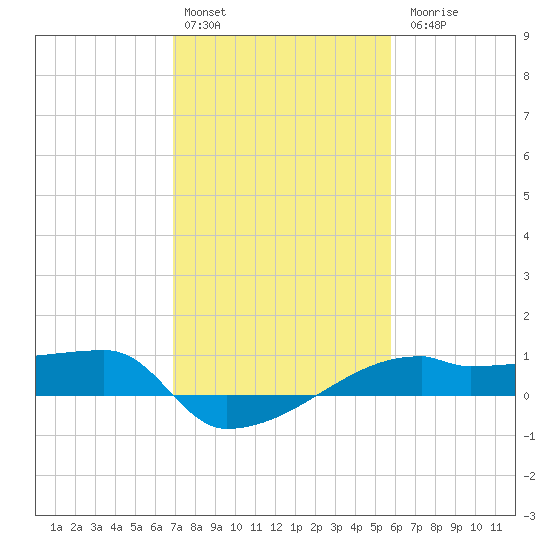 Point Chevreuil tide chart for Monday, February 2, 2026