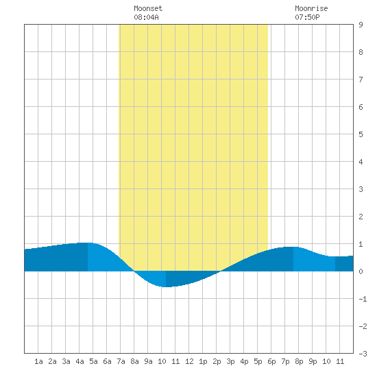 Point Chevreuil tide chart for Tuesday, February 3, 2026