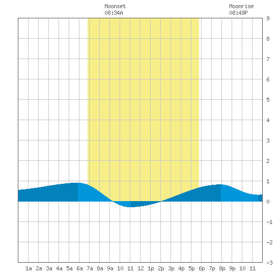 Point Chevreuil tide chart for Wednesday, February 4, 2026