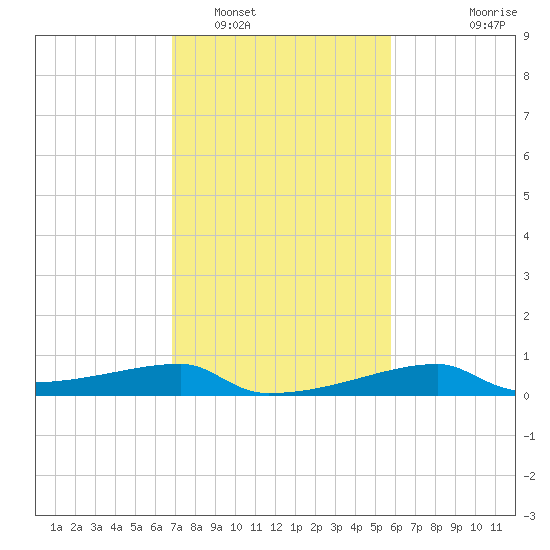 Point Chevreuil tide chart for Thursday, February 5, 2026