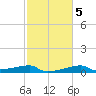 Point Chevreuil tide chart for Thursday, February 5, 2026