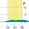 Point Chevreuil tide chart for Saturday, February 7, 2026