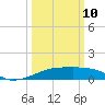 Point Chevreuil tide chart for Tuesday, March 10, 2026