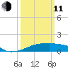 Point Chevreuil tide chart for Wednesday, March 11, 2026