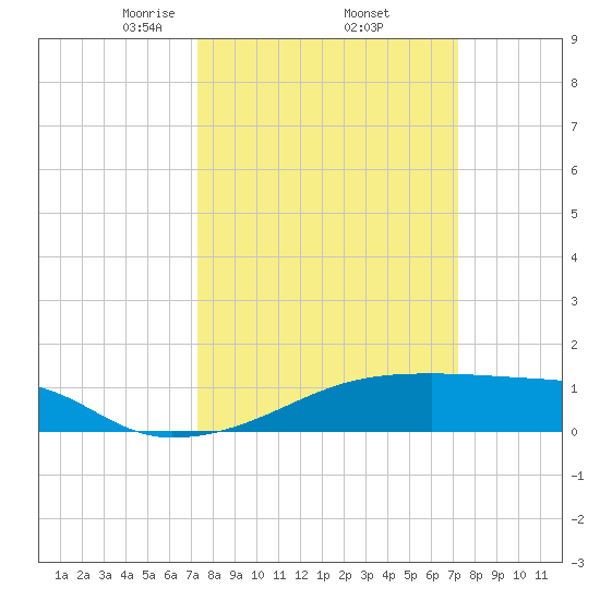 Point Chevreuil tide chart for Friday, March 13, 2026