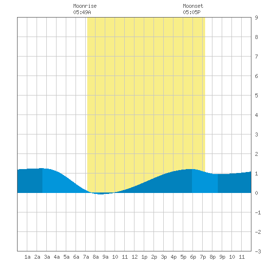 Point Chevreuil tide chart for Monday, March 16, 2026