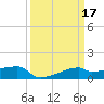 Point Chevreuil tide chart for Tuesday, March 17, 2026