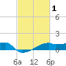 Point Chevreuil tide chart for Sunday, March 1, 2026
