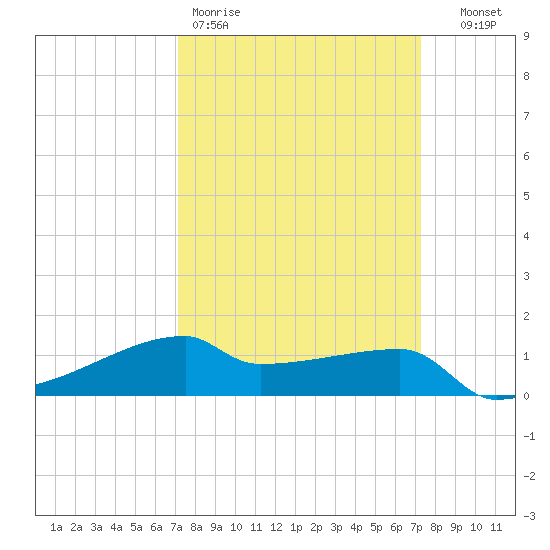 Point Chevreuil tide chart for Friday, March 20, 2026