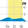 Point Chevreuil tide chart for Friday, March 20, 2026