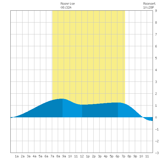 Point Chevreuil tide chart for Saturday, March 21, 2026