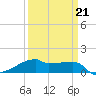 Point Chevreuil tide chart for Saturday, March 21, 2026