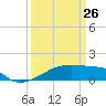 Point Chevreuil tide chart for Thursday, March 26, 2026